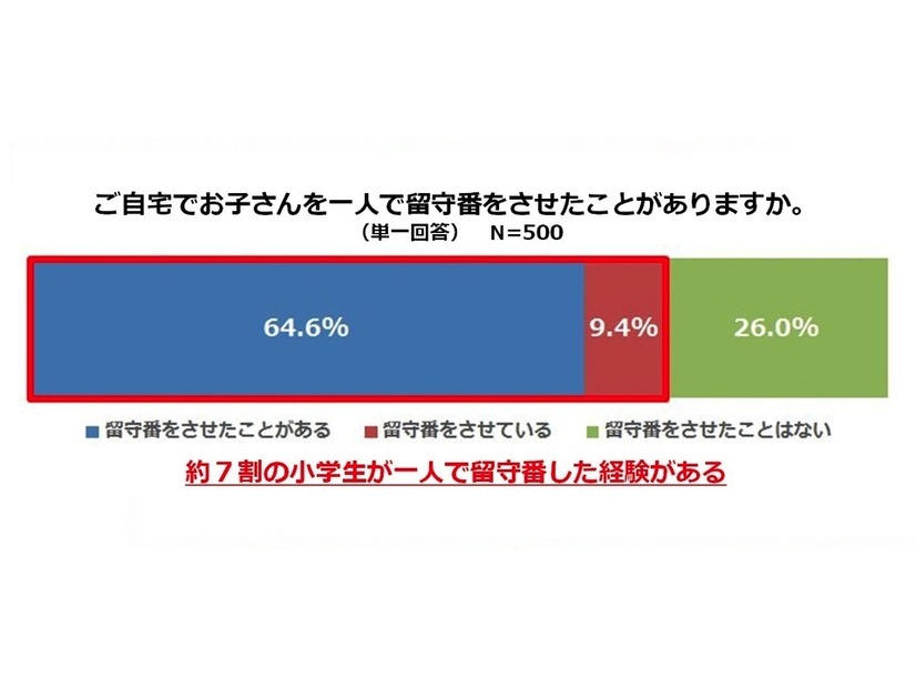 自宅で子どもを一人で留守番をさせたことがあるか？