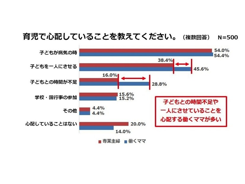 育児で心配していること