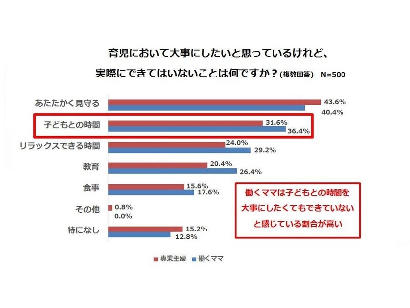 実際にできていないのは？