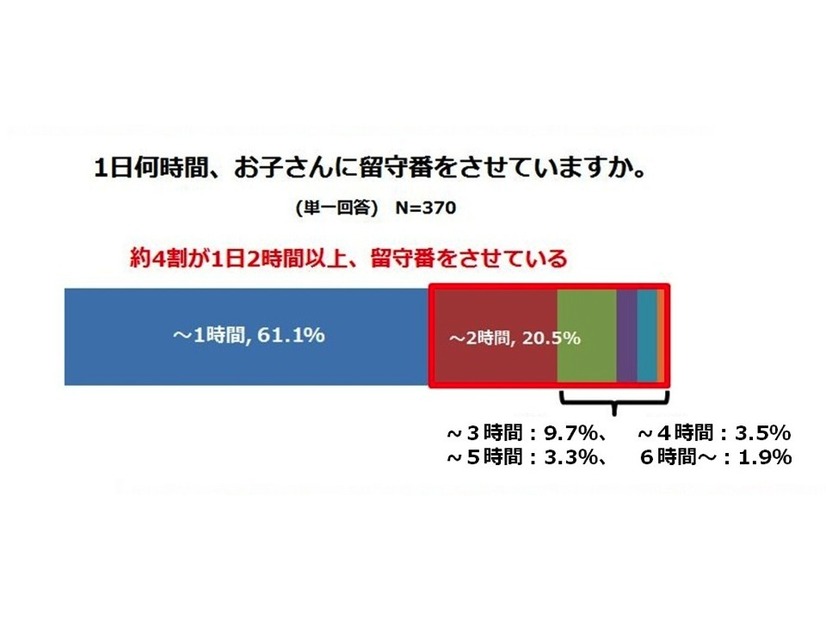 1日何時間留守番させているか