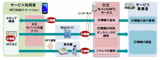 日立モバイルNFCサービスの概要図