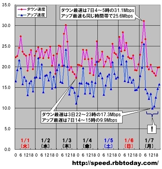 縦軸は平均速度（Mbps）、横軸は時間帯。2008年最初の1週間では、ダウンロード＆アップロードのピーク時間帯がある7日のアップ速度の急激な変化が興味深い