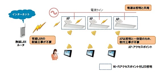 Wi-Fiアクセスポイント付LED照明による無線LAN構築