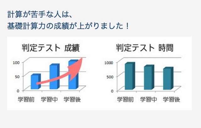 ルネさんすうの受講効果、基礎計算力