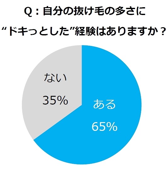 自分の抜け毛の多さに“ドキっとした”経験はありますか？