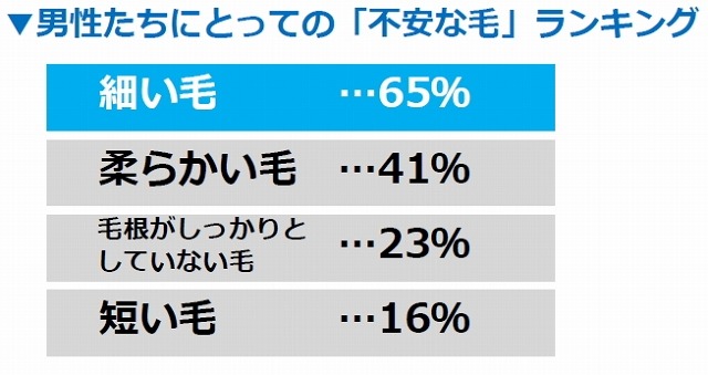 不安を感じる抜け毛の状態