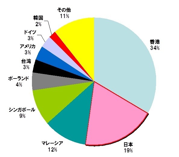 出国別プーアル茶輸出量（中国）