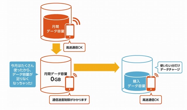 データチャージのイメージ