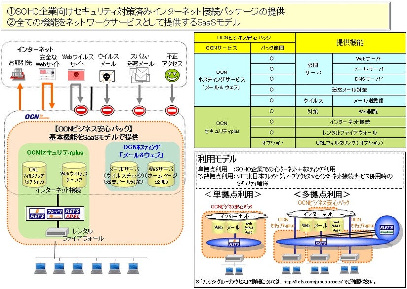 Ntt Com 企業向けに Ocnビジネス安心パック をsaasモデルで提供 2枚目の写真 画像 Rbb Today