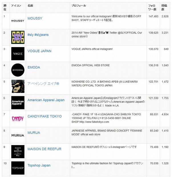 人気企業アカウントランキング（ファン数）