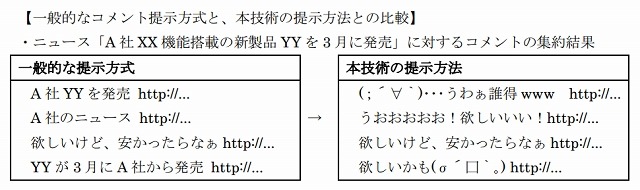 一般的なコメント提示方式と、本技術の提示方法との比較