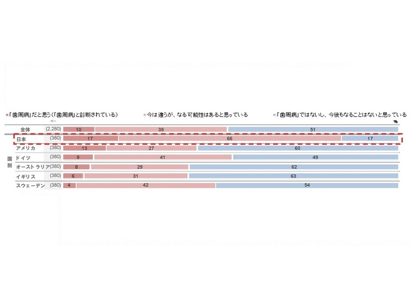 自分が歯周病だと思うか