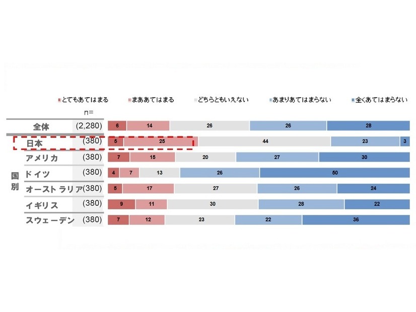 自身の「歯」に対する考え方”歯のケアに時間やお金をかけたくない”