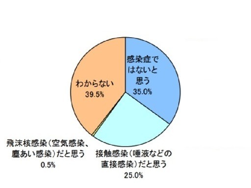 「歯周病＝感染症」であることの認知