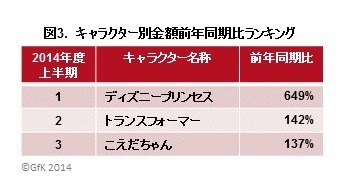 2014年上半期おもちゃ販売、前年比7％増！「妖怪ウォッチ」や「アナ雪」ヒットが貢献