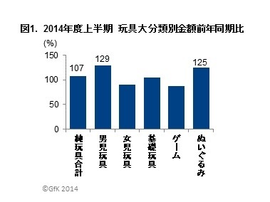 2014年上半期おもちゃ販売、前年比7％増！「妖怪ウォッチ」や「アナ雪」ヒットが貢献