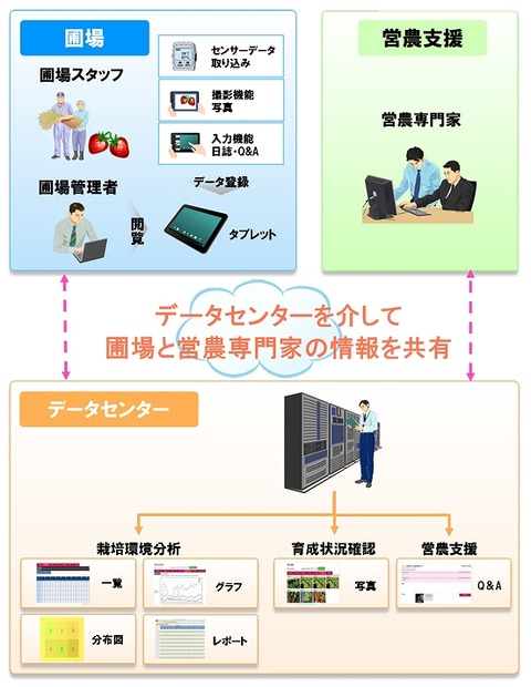 圃場管理システム