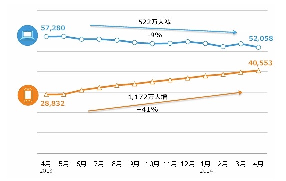 PCとスマートフォンからのインターネット利用者数推移