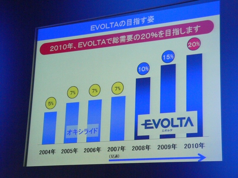 乾電池総需要の20％を目指す