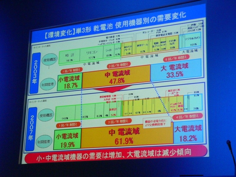 大電流電池の需要は低下。中電流電池の需要が拡大