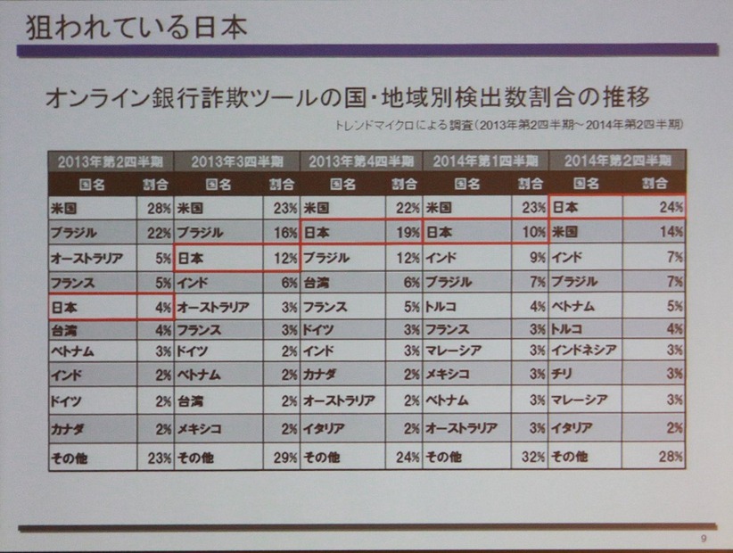 日本は標的として上位