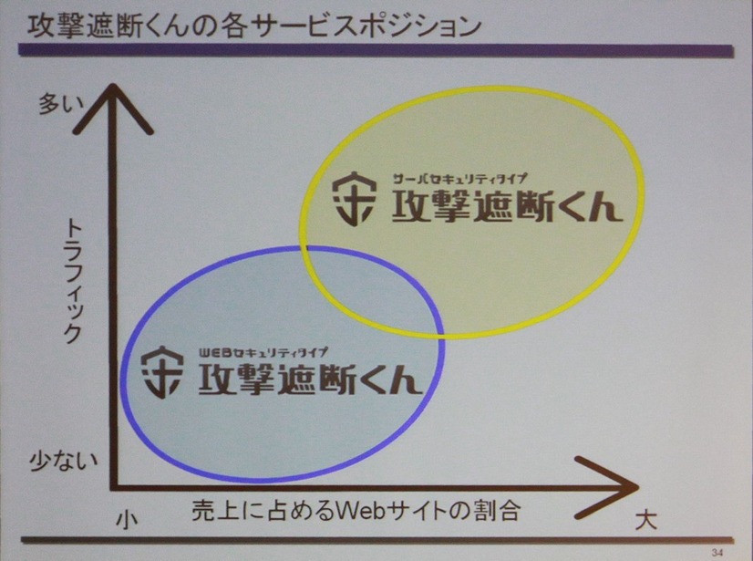 IaaS型、SaaS型の市場セグメント