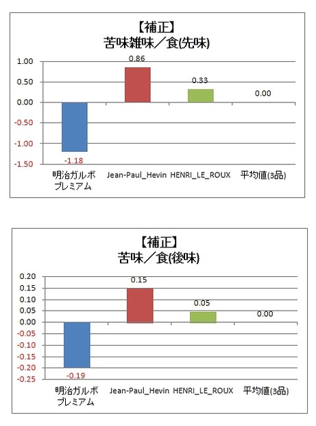 味覚センサーによる分析