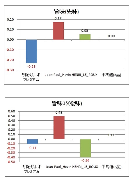 味覚センサーによる分析