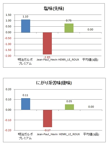 味覚センサーによる分析