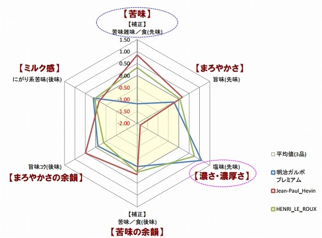 分析結果のレーダーチャート