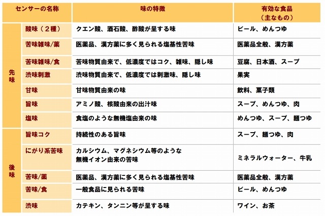 センサーが表現できる味覚（Copyright （C）Taste & Aroma Strategic Research Institute）