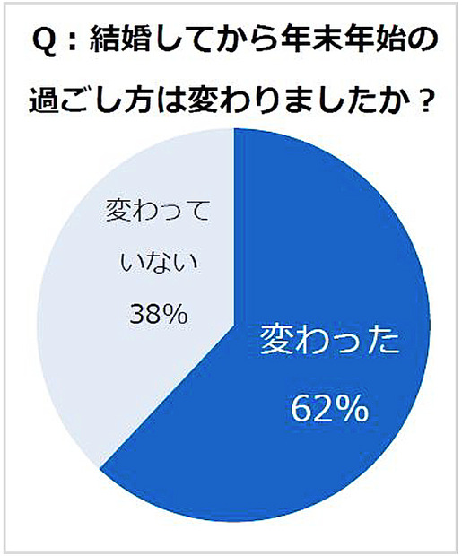 結婚前後で「年末年始の過ごし方が変わった」夫6割、妻7割（トレンド総研）