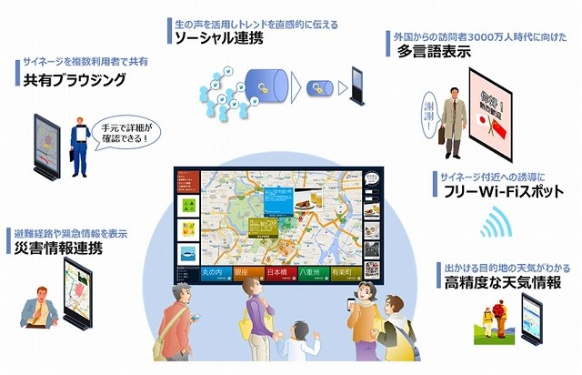 「O2OCIALサイネージ」ソリューションの特長