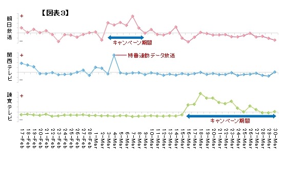 調査期間中におけるアクセス数の変動指数