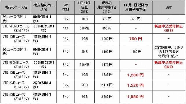 「BB.exciteモバイルLTE」新プラン名称と新料金の一覧