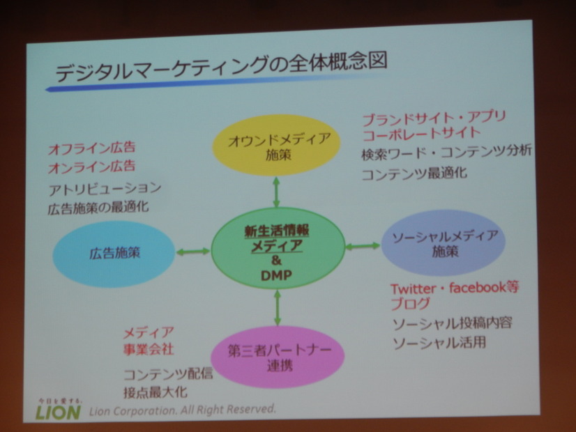 デジタルマーケティングの全体概念図