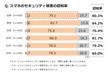セキュリティ被害の認知度