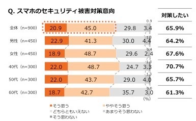 セキュリティ対策への意向