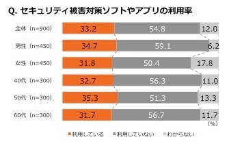 セキュリティ対策の利用率