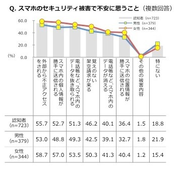 セキュリティ被害で不安に思うこと