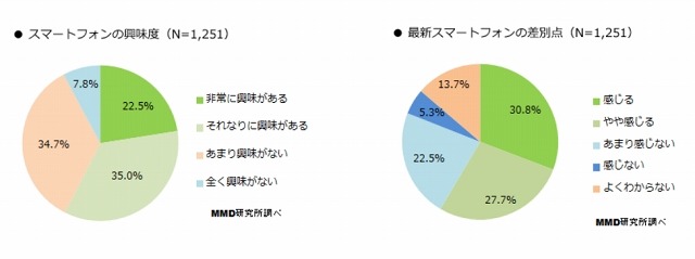 スマートフォンの興味度・最新スマートフォンの差別点