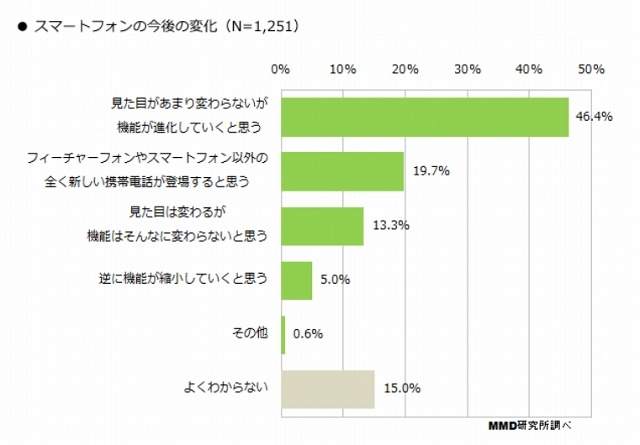 スマートフォンの今後の変化