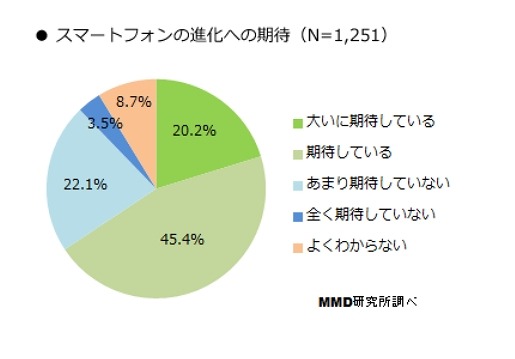 スマートフォンの進化への期待