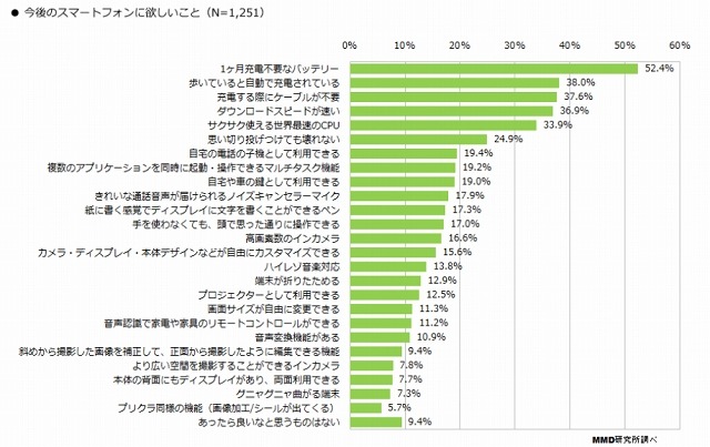 今後のスマートフォンにあったら良いなと思うこと