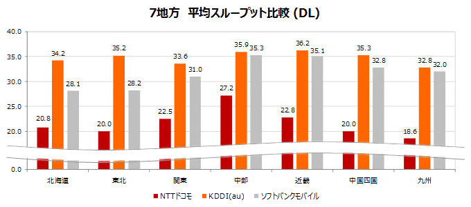 7地方の平均スループット