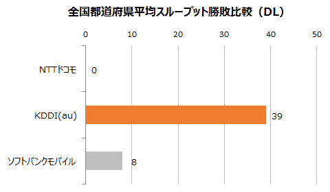 都道府県別平均スループット 勝敗比較