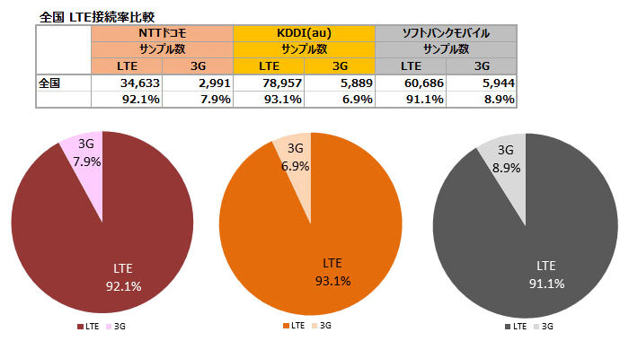 LTE接続率比較