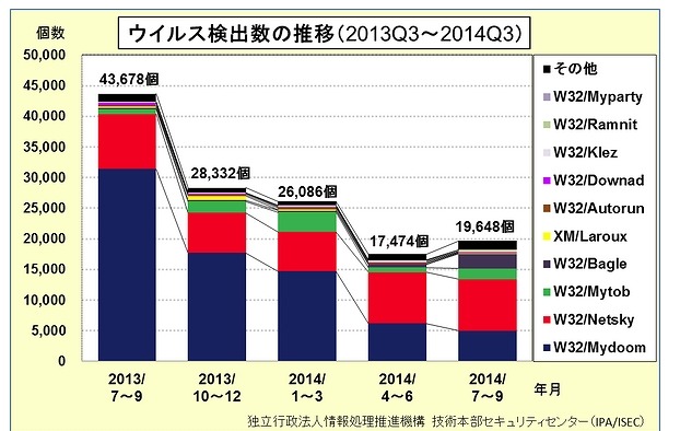 ウイルス検出数の推移