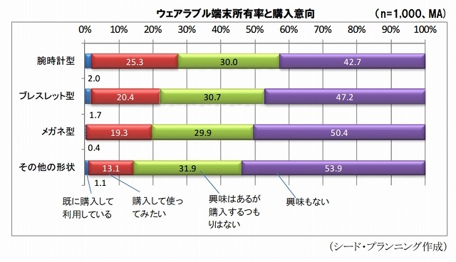 ウェアラブル端末の購入率