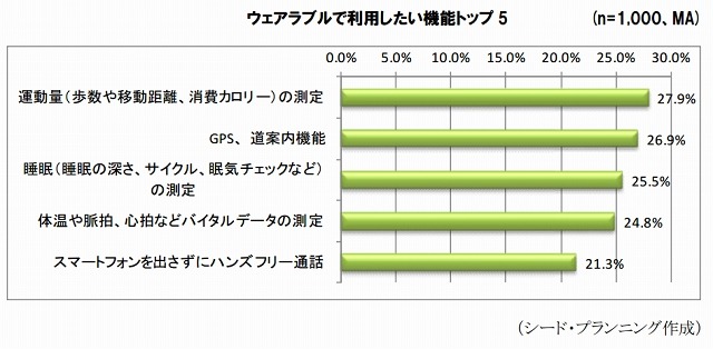 利用したい機能